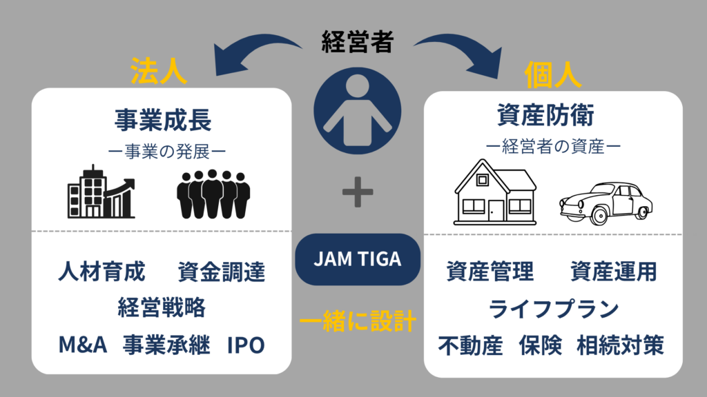 JAM TIGA は、経営者の法人と個人という立場を同時に設計するというイメージ図。