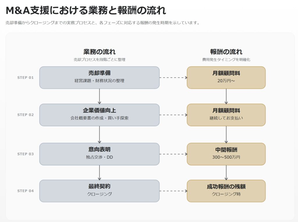 M&A支援における業務と報酬の流れ